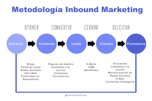 cuadro de inbound marketing en español, córdoba, argentina