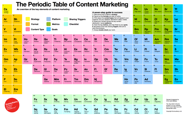 tabla periódica de content marketing
