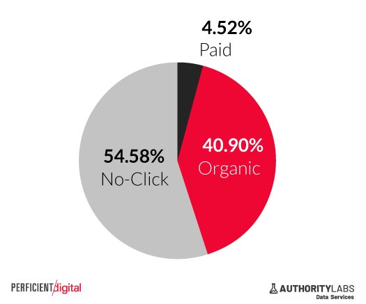 Distribución de clics orgánicos, clics pagados, y resultados sin clics para los dispositivos móviles.